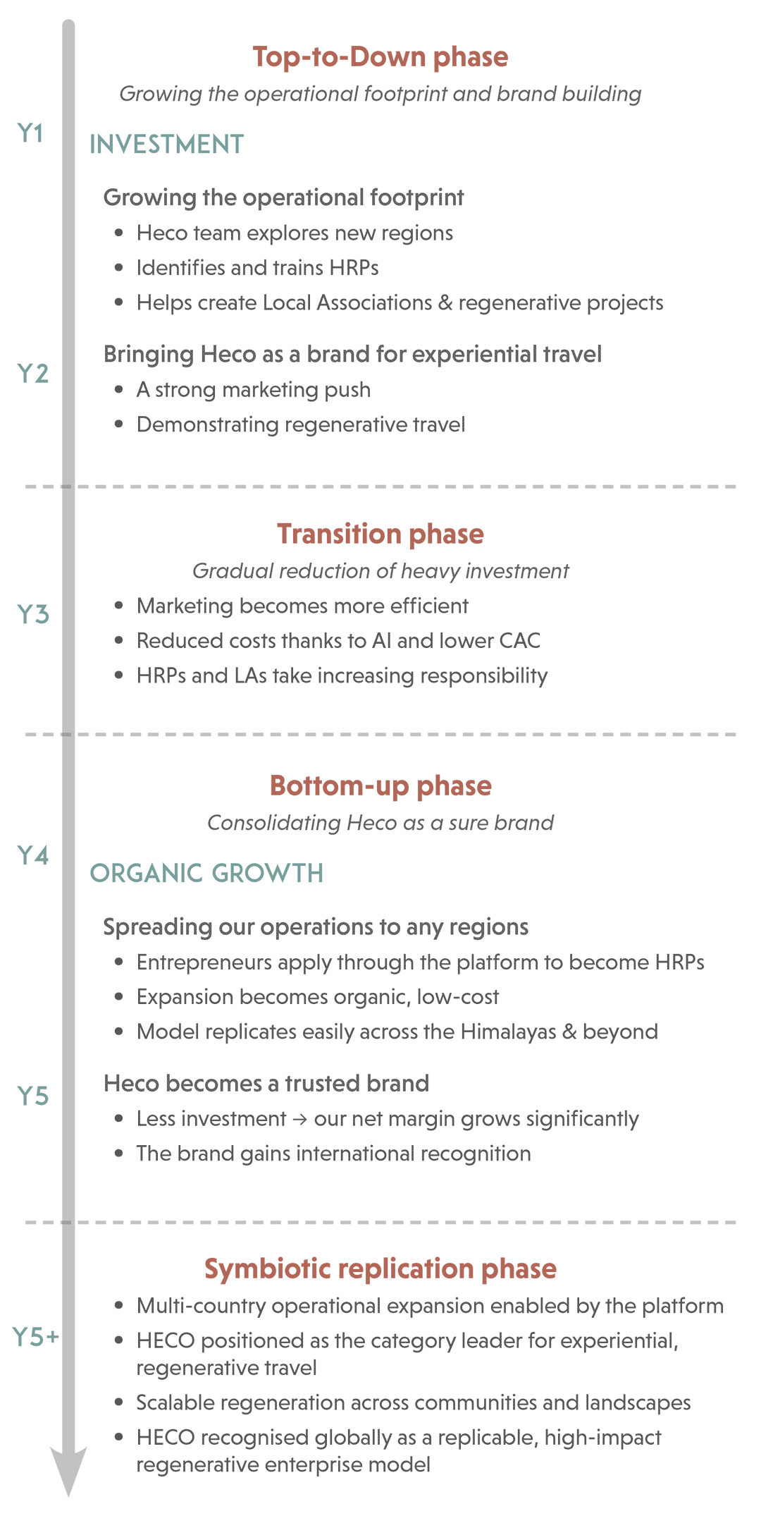 Heco expansion phase over 5 years